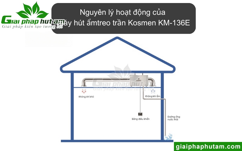 nguyên lý hoạt động của máy hút ẩm treo trần Kosmen KM-136E