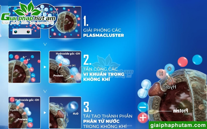 nguyên lý hoạt động của Plasmacluster Ion